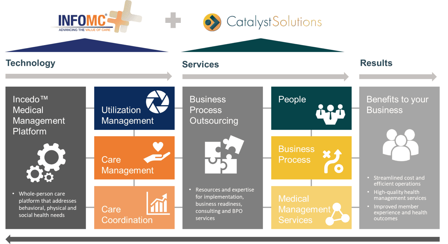 Catalyst Solutions and InfoMC Form New Partnership to Deliver a Comprehensive Physical and